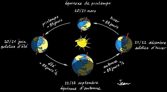 tour de la terre distance